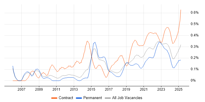 Defect Management trend for jobs with Hybrid/Remote/WFH options