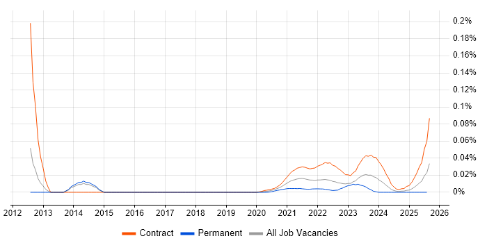 Defect Manager trend for jobs with Hybrid/Remote/WFH options