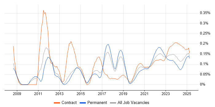 Defect Tracking trend for jobs with Hybrid/Remote/WFH options Defect Tracking trend for jobs with Hybrid/Remote/WFH options