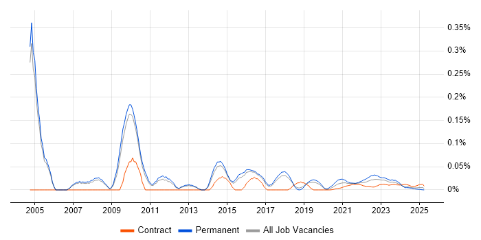 Delivery Director trend for jobs with Hybrid/Remote/WFH options Delivery Director trend for jobs with Hybrid/Remote/WFH options