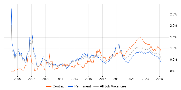Delivery Manager trend for jobs with Hybrid/Remote/WFH options Delivery Manager trend for jobs with Hybrid/Remote/WFH options
