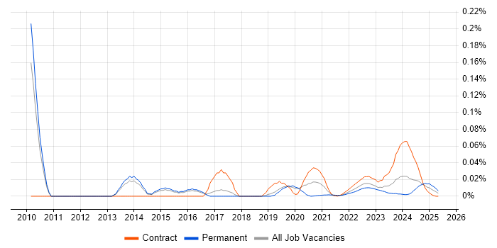 Dell DRAC trend for jobs with Hybrid/Remote/WFH options Dell DRAC trend for jobs with Hybrid/Remote/WFH options
