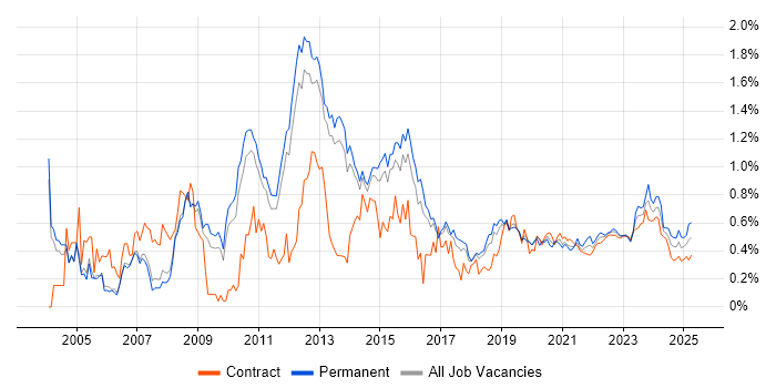 Dell trend for jobs with Hybrid/Remote/WFH options