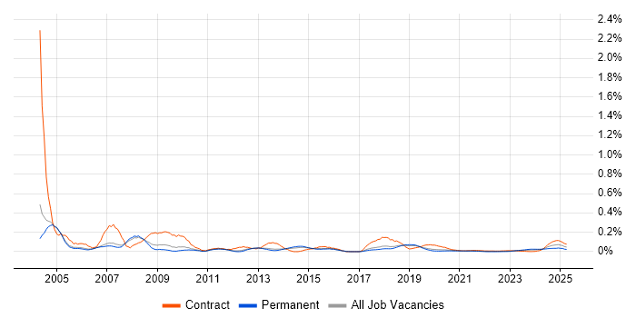 Delphi Developer trend for jobs with Hybrid/Remote/WFH options