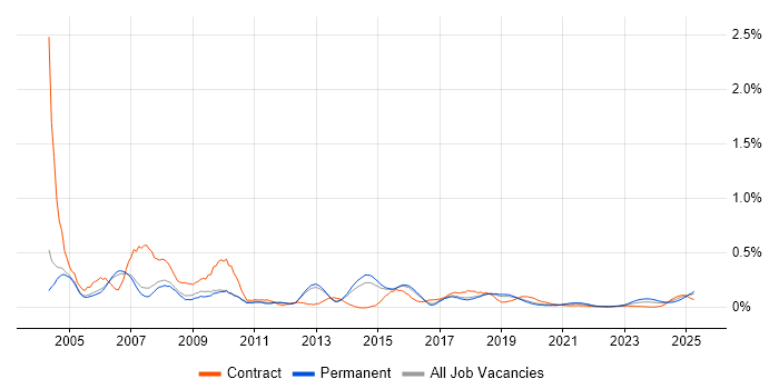 Delphi trend for jobs with Hybrid/Remote/WFH options