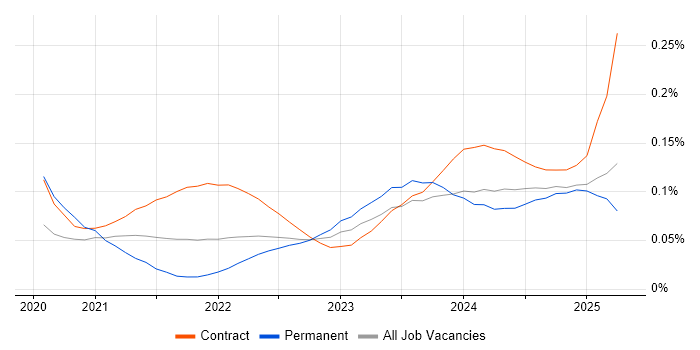 Delta Lake trend for jobs with Hybrid/Remote/WFH options