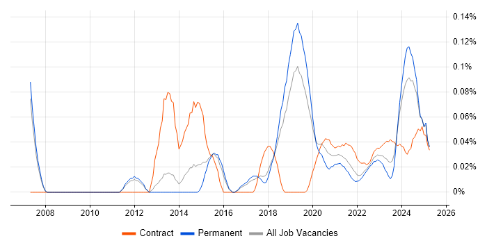 Demand Forecasting trend for jobs with Hybrid/Remote/WFH options