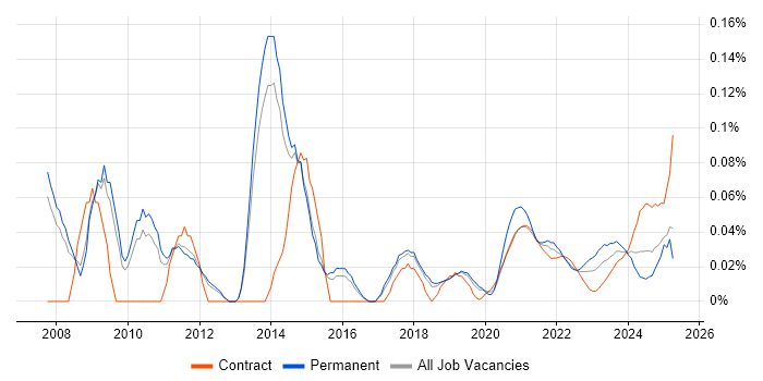Demand Generation trend for jobs with Hybrid/Remote/WFH options