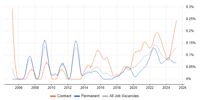 Demand Management trend for jobs with Hybrid/Remote/WFH options Demand Management trend for jobs with Hybrid/Remote/WFH options