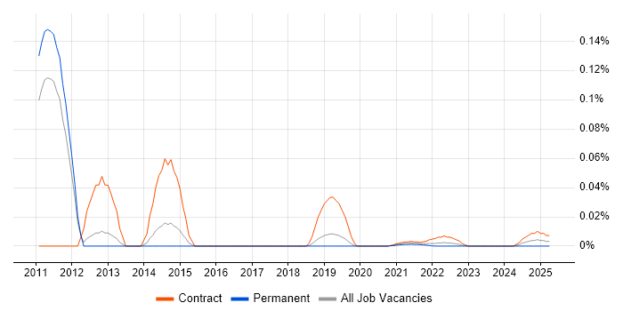 Demantra trend for jobs with Hybrid/Remote/WFH options