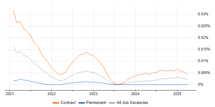 Denodo Engineer trend for jobs with Hybrid/Remote/WFH options