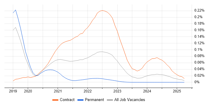 Denodo trend for jobs with Hybrid/Remote/WFH options