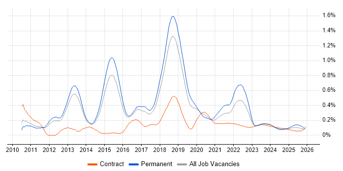 Dependency Injection job vacancy trend for remote/hybrid jobs