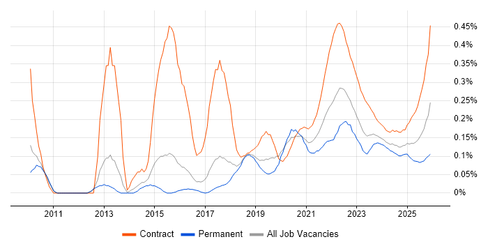 Dependency Management job vacancy trend for remote/hybrid jobs