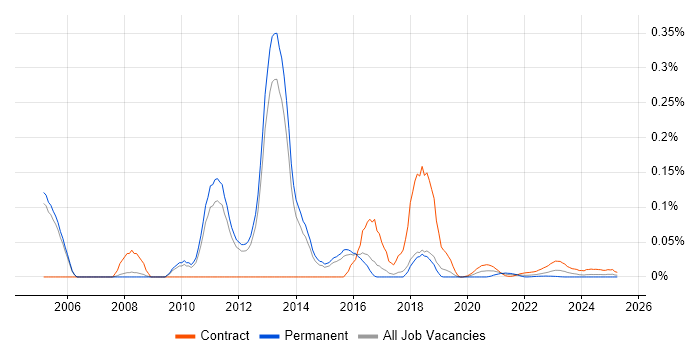 Deployment Consultant trend for jobs with Hybrid/Remote/WFH options