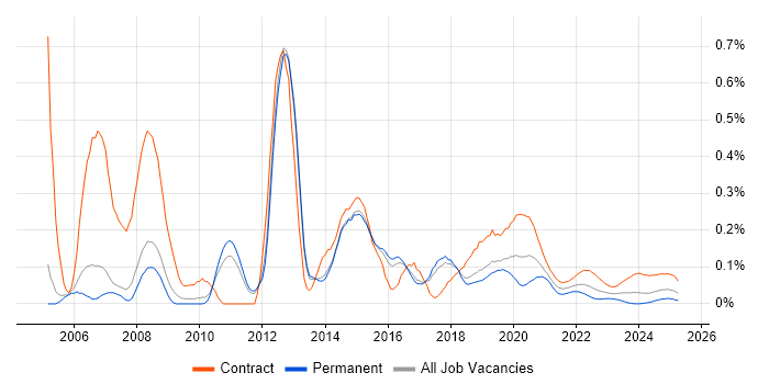 Deployment Engineer trend for jobs with Hybrid/Remote/WFH options