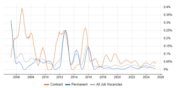 Deployment Manager trend for jobs with Hybrid/Remote/WFH options