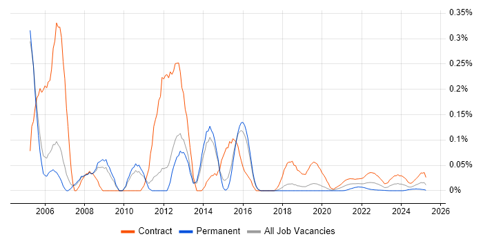 Deployment Project Manager trend for jobs with Hybrid/Remote/WFH options