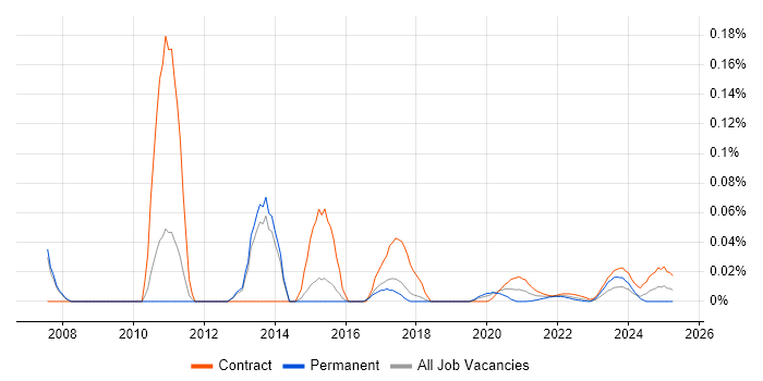 Deployment Specialist trend for jobs with Hybrid/Remote/WFH options
