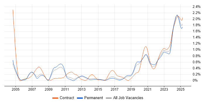Derivative trend for jobs with Hybrid/Remote/WFH options Derivative trend for jobs with Hybrid/Remote/WFH options