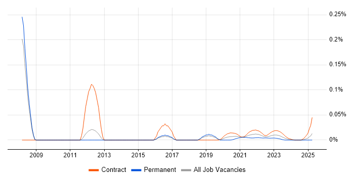 Derivatives Business Analyst trend for jobs with Hybrid/Remote/WFH options