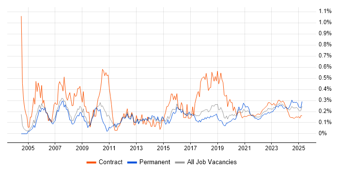 Design Engineer trend for jobs with Hybrid/Remote/WFH options