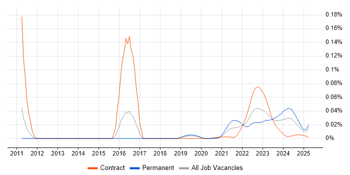 Design for Manufacturing trend for jobs with Hybrid/Remote/WFH options Design for Manufacturing trend for jobs with Hybrid/Remote/WFH options