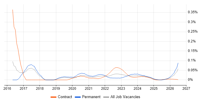 Design for Test job vacancy trend for remote/hybrid jobs