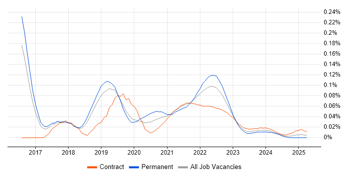 Design Sprint trend for jobs with Hybrid/Remote/WFH options