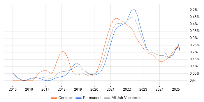 Design Thinking trend for jobs with Hybrid/Remote/WFH options
