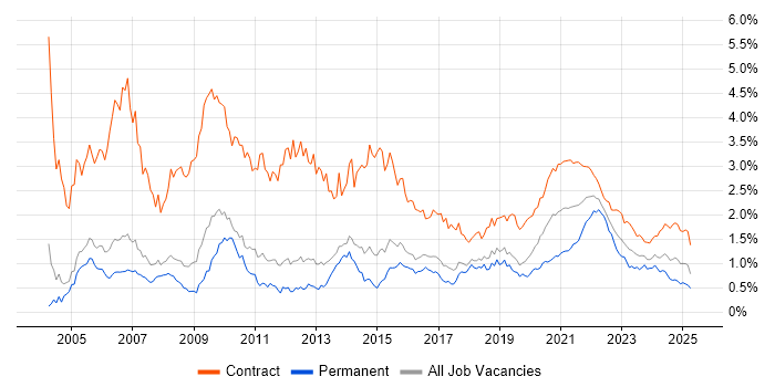 Designer trend for jobs with Hybrid/Remote/WFH options