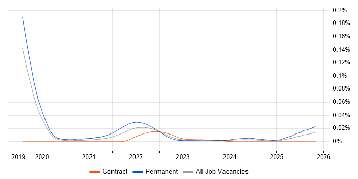DesignOps job vacancy trend for remote/hybrid jobs