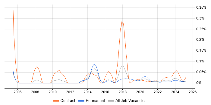 Deskside Support trend for jobs with Hybrid/Remote/WFH options