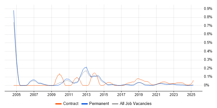 Desktop Manager trend for jobs with Hybrid/Remote/WFH options