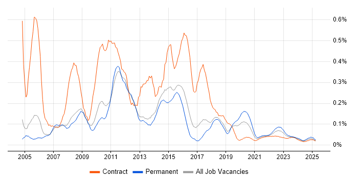 Desktop Support Analyst trend for jobs with Hybrid/Remote/WFH options