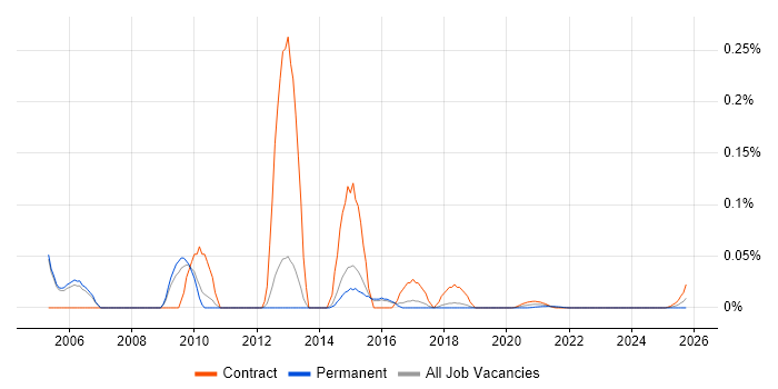 Desktop Support Consultant job vacancy trend for remote/hybrid roles