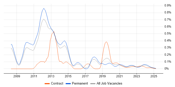 Desktop Virtualisation trend for jobs with Hybrid/Remote/WFH options Desktop Virtualisation trend for jobs with Hybrid/Remote/WFH options