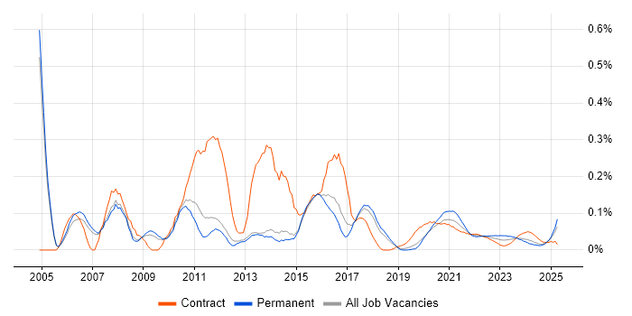 Developer Analyst trend for jobs with Hybrid/Remote/WFH options Developer Analyst trend for jobs with Hybrid/Remote/WFH options