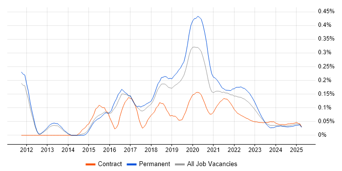 Developer in Test trend for jobs with Hybrid/Remote/WFH options