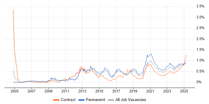 Developer/Software Engineer trend for jobs with Hybrid/Remote/WFH options