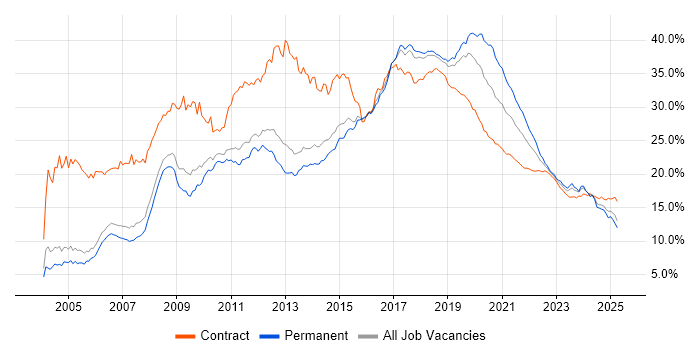 Developer trend for jobs with Hybrid/Remote/WFH options Developer trend for jobs with Hybrid/Remote/WFH options