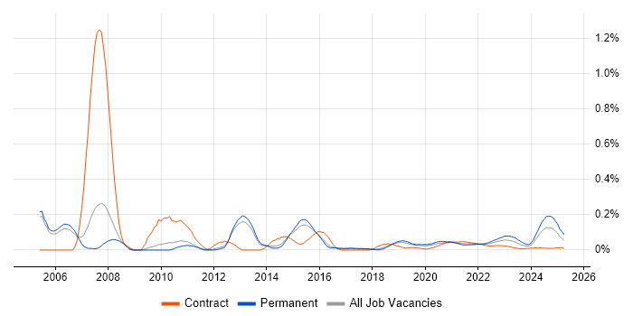 Development Analyst trend for jobs with Hybrid/Remote/WFH options Development Analyst trend for jobs with Hybrid/Remote/WFH options