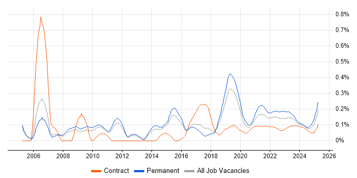 Development Engineer trend for jobs with Hybrid/Remote/WFH options Development Engineer trend for jobs with Hybrid/Remote/WFH options