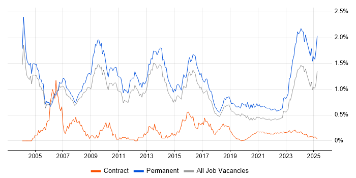 Development Manager trend for jobs with Hybrid/Remote/WFH options