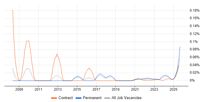 Development Officer trend for jobs with Hybrid/Remote/WFH options