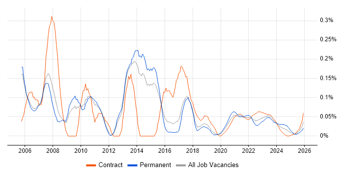 Development Project Manager job vacancy trend for remote/hybrid roles