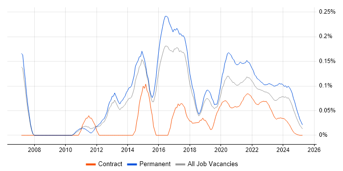 Development Roadmap trend for jobs with Hybrid/Remote/WFH options Development Roadmap trend for jobs with Hybrid/Remote/WFH options