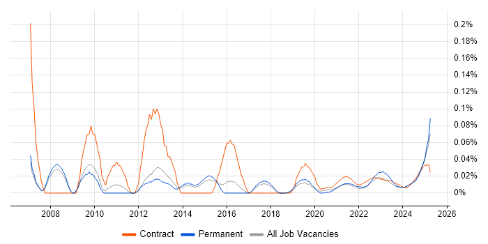 Development Specialist trend for jobs with Hybrid/Remote/WFH options Development Specialist trend for jobs with Hybrid/Remote/WFH options