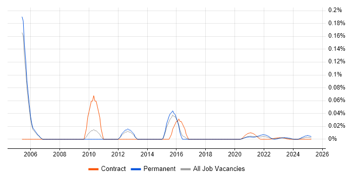 Development Support Analyst trend for jobs with Hybrid/Remote/WFH options Development Support Analyst trend for jobs with Hybrid/Remote/WFH options