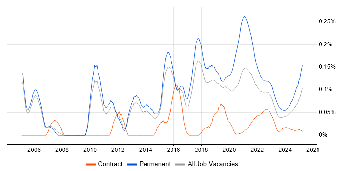 Development Team Leader trend for jobs with Hybrid/Remote/WFH options Development Team Leader trend for jobs with Hybrid/Remote/WFH options